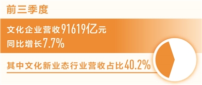 金海岸：文化企业营收同比增长百分之七点七（新数据 新看点）