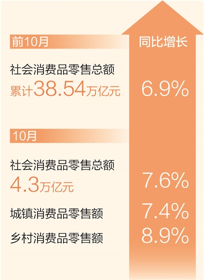 金海岸注册：前10月社会消费品零售总额同比增长6.9%（新数据 新看点）